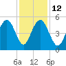 I-526 bridge tide chart for Friday, December 12, 2025