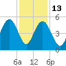 I-526 bridge tide chart for Saturday, December 13, 2025