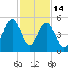 I-526 bridge tide chart for Sunday, December 14, 2025