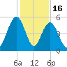 I-526 bridge tide chart for Tuesday, December 16, 2025