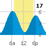 I-526 bridge tide chart for Wednesday, December 17, 2025