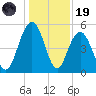 I-526 bridge tide chart for Friday, December 19, 2025