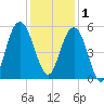 I-526 bridge tide chart for Monday, December 1, 2025