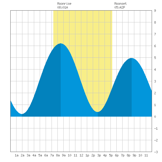 I-526 bridge tide chart for Saturday, December 20, 2025