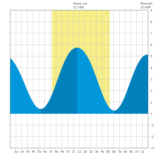 I-526 bridge tide chart for Thursday, December 25, 2025