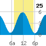 I-526 bridge tide chart for Thursday, December 25, 2025