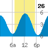 I-526 bridge tide chart for Friday, December 26, 2025