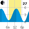 I-526 bridge tide chart for Saturday, December 27, 2025