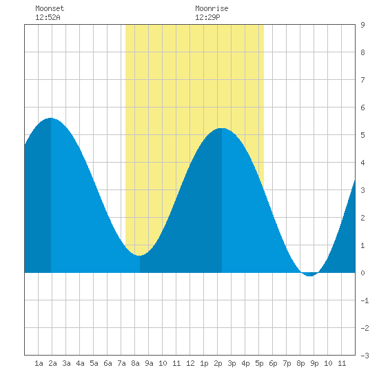 I-526 bridge tide chart for Sunday, December 28, 2025