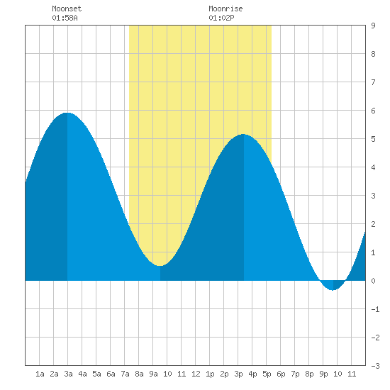 I-526 bridge tide chart for Monday, December 29, 2025
