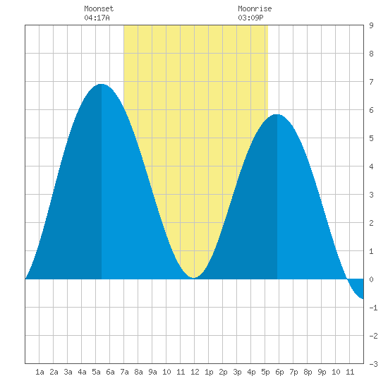 I-526 bridge tide chart for Tuesday, December 2, 2025