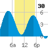 I-526 bridge tide chart for Tuesday, December 30, 2025