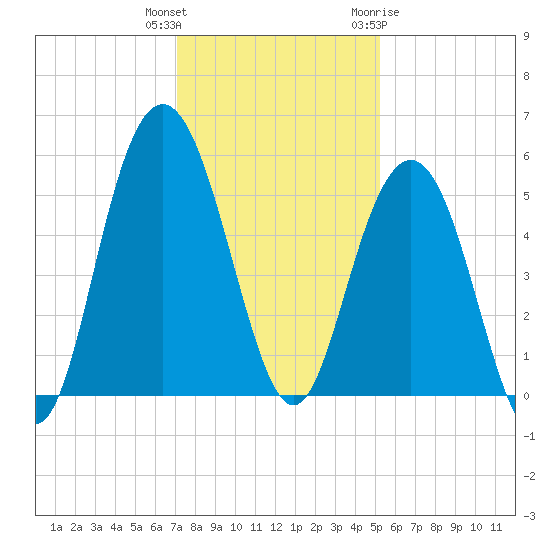 I-526 bridge tide chart for Wednesday, December 3, 2025