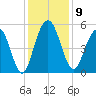 I-526 bridge tide chart for Tuesday, December 9, 2025