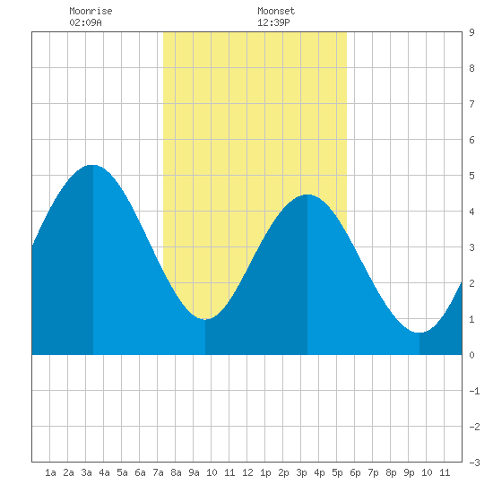I-526 bridge tide chart for Monday, January 12, 2026