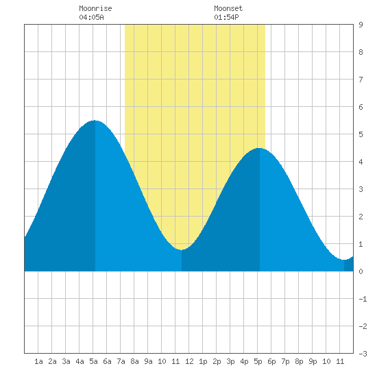 I-526 bridge tide chart for Wednesday, January 14, 2026