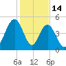 I-526 bridge tide chart for Wednesday, January 14, 2026