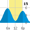 I-526 bridge tide chart for Thursday, January 15, 2026