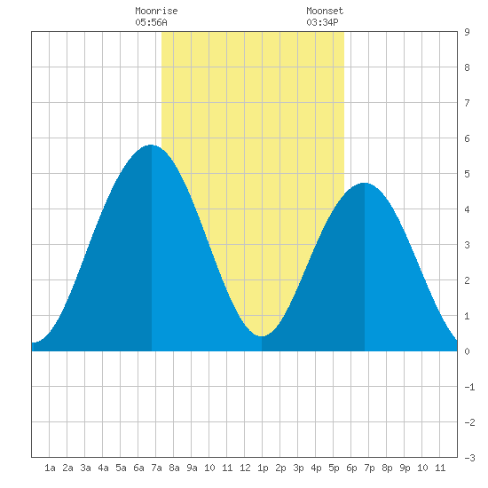 I-526 bridge tide chart for Friday, January 16, 2026