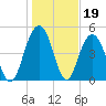 I-526 bridge tide chart for Monday, January 19, 2026