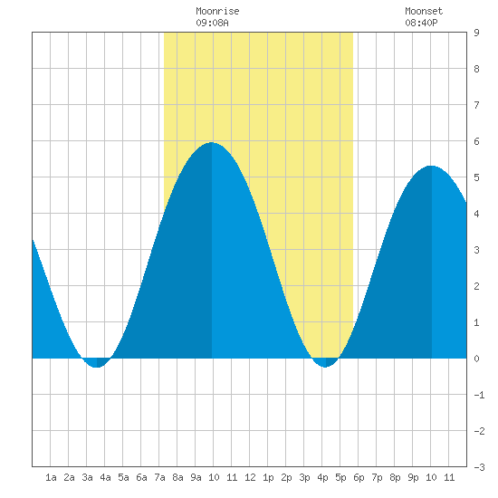 I-526 bridge tide chart for Wednesday, January 21, 2026
