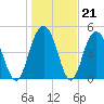 I-526 bridge tide chart for Wednesday, January 21, 2026