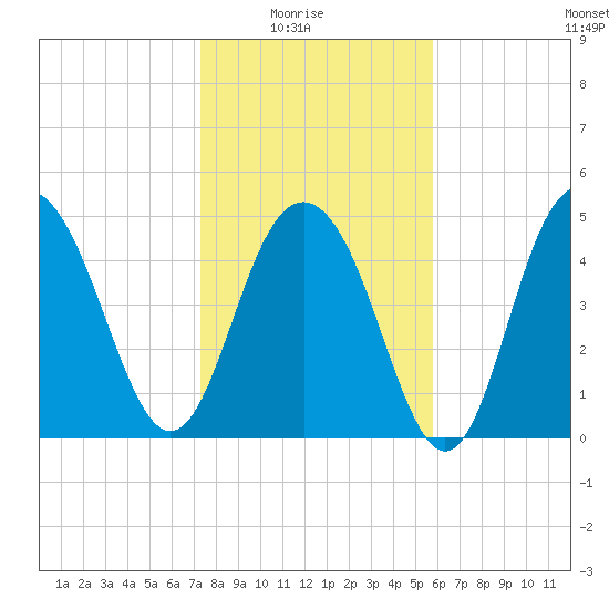 I-526 bridge tide chart for Saturday, January 24, 2026