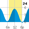 I-526 bridge tide chart for Saturday, January 24, 2026