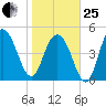 I-526 bridge tide chart for Sunday, January 25, 2026