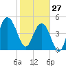 I-526 bridge tide chart for Tuesday, January 27, 2026