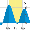 I-526 bridge tide chart for Friday, January 2, 2026