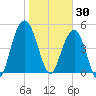 I-526 bridge tide chart for Friday, January 30, 2026