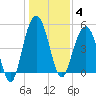 I-526 bridge tide chart for Sunday, January 4, 2026