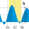 I-526 bridge tide chart for Monday, January 5, 2026