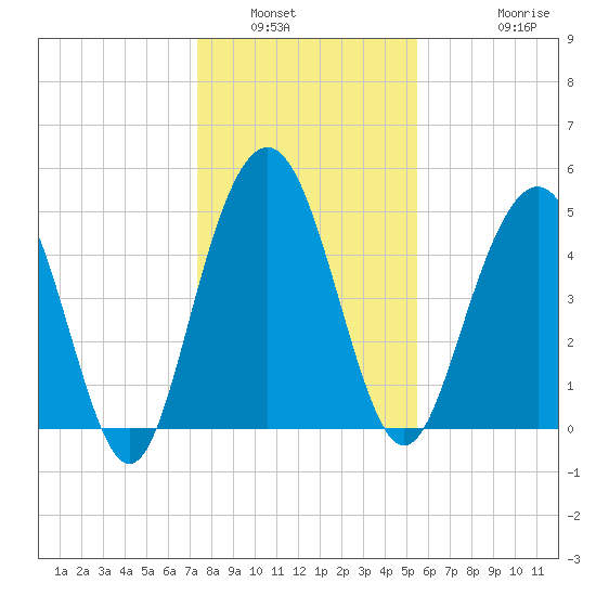 I-526 bridge tide chart for Tuesday, January 6, 2026