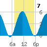 I-526 bridge tide chart for Wednesday, January 7, 2026