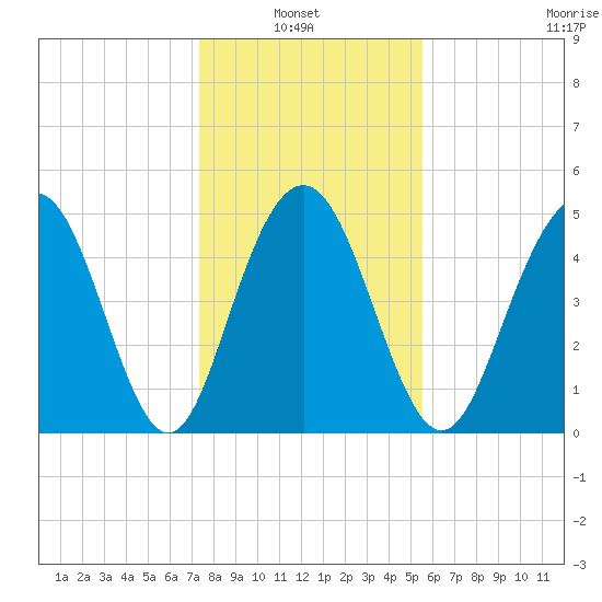 I-526 bridge tide chart for Thursday, January 8, 2026