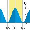 I-526 bridge tide chart for Thursday, January 8, 2026