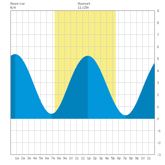 I-526 bridge tide chart for Friday, January 9, 2026