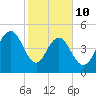 I-526 bridge tide chart for Tuesday, February 10, 2026