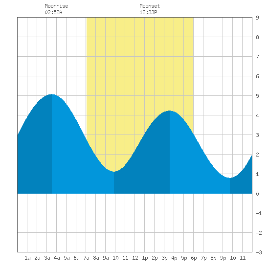 I-526 bridge tide chart for Wednesday, February 11, 2026