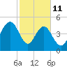 I-526 bridge tide chart for Wednesday, February 11, 2026