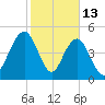 I-526 bridge tide chart for Friday, February 13, 2026