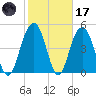 I-526 bridge tide chart for Tuesday, February 17, 2026