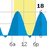 I-526 bridge tide chart for Wednesday, February 18, 2026