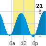 I-526 bridge tide chart for Saturday, February 21, 2026