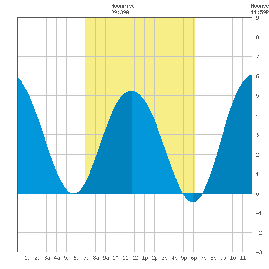 I-526 bridge tide chart for Sunday, February 22, 2026