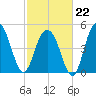 I-526 bridge tide chart for Sunday, February 22, 2026