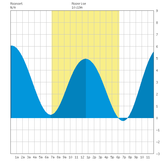 I-526 bridge tide chart for Monday, February 23, 2026