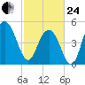 I-526 bridge tide chart for Tuesday, February 24, 2026
